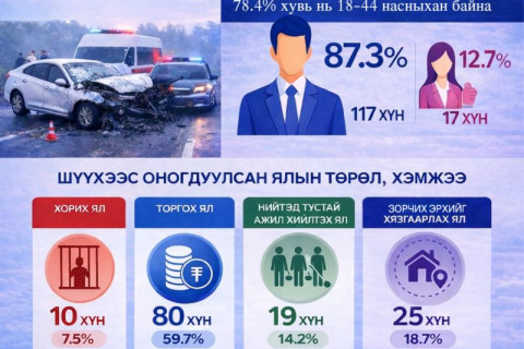 “ТЭЭВРИЙН ХЭРЭГСЭЛ ЖОЛООДОХ ЭРХЭЭ ХАСУУЛСАН ХҮН СОГТУУРСАН, МАНСУУРСАН ҮЕДЭЭ ТЭЭВРИЙН ХЭРЭГСЭЛ ЖОЛООДСОН” 134 ХҮНД ХОЛБОГДОХ ХЭРГИЙГ ШҮҮХЭЭР ШИЙДВЭРЛҮҮЛЛЭЭ