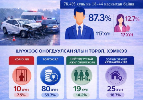 “ТЭЭВРИЙН ХЭРЭГСЭЛ ЖОЛООДОХ ЭРХЭЭ ХАСУУЛСАН ХҮН СОГТУУРСАН, МАНСУУРСАН ҮЕДЭЭ ТЭЭВРИЙН ХЭРЭГСЭЛ ЖОЛООДСОН” 134 ХҮНД ХОЛБОГДОХ ХЭРГИЙГ ШҮҮХЭЭР ШИЙДВЭРЛҮҮЛЛЭЭ