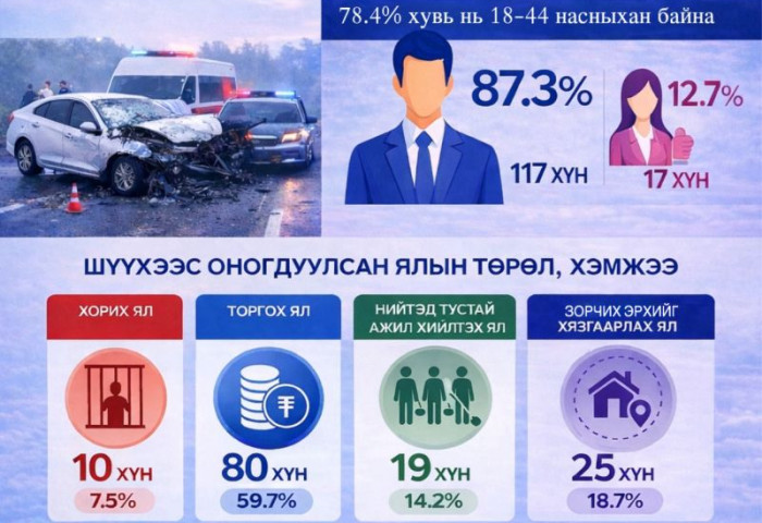 “ТЭЭВРИЙН ХЭРЭГСЭЛ ЖОЛООДОХ ЭРХЭЭ ХАСУУЛСАН ХҮН СОГТУУРСАН, МАНСУУРСАН ҮЕДЭЭ ТЭЭВРИЙН ХЭРЭГСЭЛ ЖОЛООДСОН” 134 ХҮНД ХОЛБОГДОХ ХЭРГИЙГ ШҮҮХЭЭР ШИЙДВЭРЛҮҮЛЛЭЭ