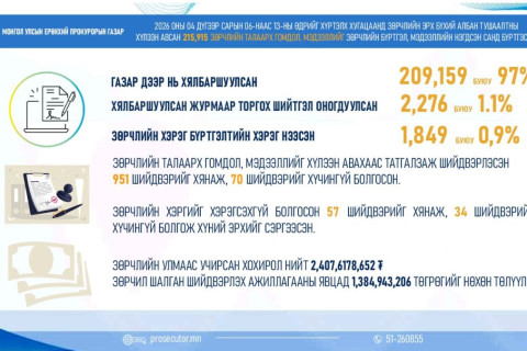 ӨНГӨРСӨН ДОЛОО ХОНОГТ 215,915 ЗӨРЧИЛ БҮРТГЭГДЖЭЭ