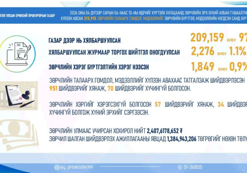 ӨНГӨРСӨН ДОЛОО ХОНОГТ 215,915 ЗӨРЧИЛ БҮРТГЭГДЖЭЭ