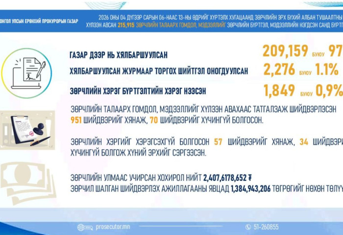 ӨНГӨРСӨН ДОЛОО ХОНОГТ 215,915 ЗӨРЧИЛ БҮРТГЭГДЖЭЭ