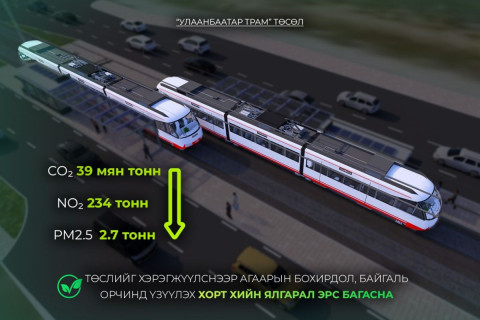 “Улаанбаатар трам” төслийг хэрэгжүүлснээр агаарын бохирдол, байгаль орчинд үзүүлэх хорт хийн ялгарал эрс багасна