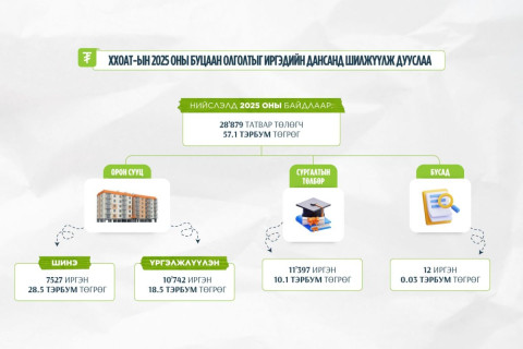Татвар төлөгч 28,879 иргэнд 57.1 тэрбум төгрөгийн ХХОАТ-ын буцаан олголтыг олголоо