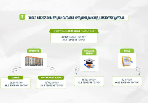 Татвар төлөгч 28,879 иргэнд 57.1 тэрбум төгрөгийн ХХОАТ-ын буцаан олголтыг олголоо