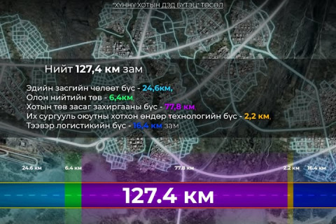 Хүннү хотын авто зам барих ТЭЗҮ, зураг төслийн гүйцэтгэл 58 хувьтай байна