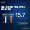 134.4 МЯНГАН ТОНН НҮҮРС АРИЛЖЛАА