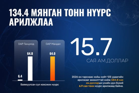 134.4 МЯНГАН ТОНН НҮҮРС АРИЛЖЛАА
