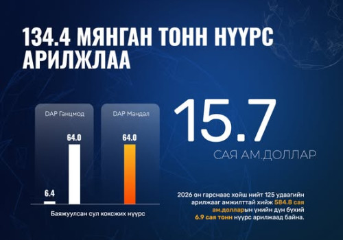 134.4 МЯНГАН ТОНН НҮҮРС АРИЛЖЛАА