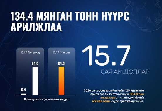 134.4 МЯНГАН ТОНН НҮҮРС АРИЛЖЛАА