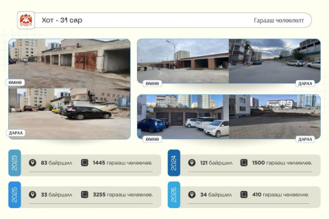 Нийслэлийн хэмжээнд 3270 гарааш буулгаж, нийтийн эзэмшлийн талбайг нэмэгдүүллээ