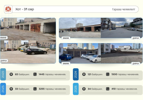 Нийслэлийн хэмжээнд 3270 гарааш буулгаж, нийтийн эзэмшлийн талбайг нэмэгдүүллээ