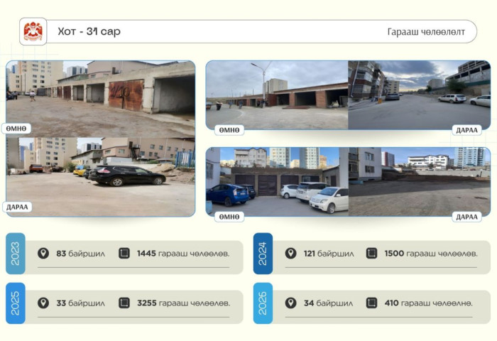 Нийслэлийн хэмжээнд 3270 гарааш буулгаж, нийтийн эзэмшлийн талбайг нэмэгдүүллээ