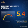 “ЭРДЭНЭС ТАВАНТОЛГОЙ“ ХК 64 МЯНГАН ТОНН НҮҮРС АРИЛЖЛАА