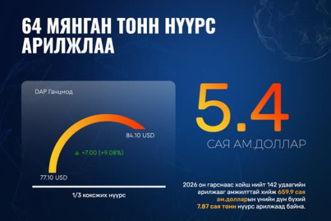 “ЭРДЭНЭС ТАВАНТОЛГОЙ“ ХК 64 МЯНГАН ТОНН НҮҮРС АРИЛЖЛАА