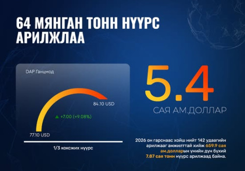 “ЭРДЭНЭС ТАВАНТОЛГОЙ“ ХК 64 МЯНГАН ТОНН НҮҮРС АРИЛЖЛАА