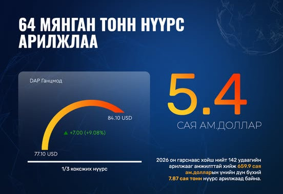 “ЭРДЭНЭС ТАВАНТОЛГОЙ“ ХК 64 МЯНГАН ТОНН НҮҮРС АРИЛЖЛАА