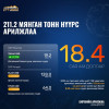 “ЭРДЭНЭС ТАВАНТОЛГОЙ“ ХК 211.2 МЯНГАН ТОНН НҮҮРС АРИЛЖЛАА