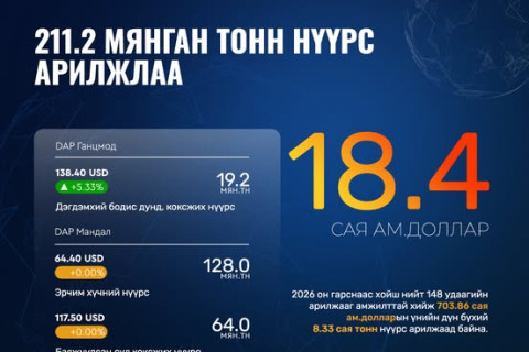 “ЭРДЭНЭС ТАВАНТОЛГОЙ“ ХК 211.2 МЯНГАН ТОНН НҮҮРС АРИЛЖЛАА
