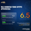 “ЭРДЭНЭС ТАВАНТОЛГОЙ“ ХК 96.0 МЯНГАН ТОНН НҮҮРС АРИЛЖЛАА