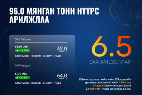 “ЭРДЭНЭС ТАВАНТОЛГОЙ“ ХК 96.0 МЯНГАН ТОНН НҮҮРС АРИЛЖЛАА