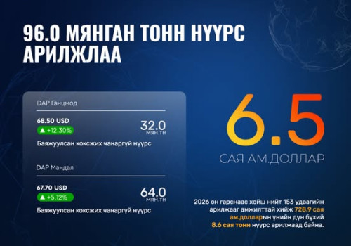 “ЭРДЭНЭС ТАВАНТОЛГОЙ“ ХК 96.0 МЯНГАН ТОНН НҮҮРС АРИЛЖЛАА