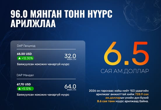 “ЭРДЭНЭС ТАВАНТОЛГОЙ“ ХК 96.0 МЯНГАН ТОНН НҮҮРС АРИЛЖЛАА