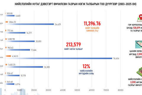 Нийслэлийн нутаг дэвсгэрт эзэмшиж буй газрыг өмчлүүлэх ажлыг хуваарийн дагуу дүүрэг бүрд зохион байгуулна