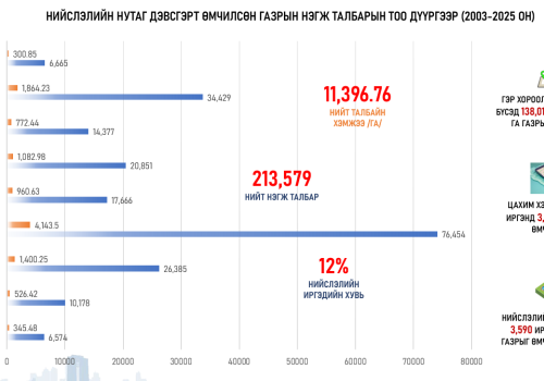 Нийслэлийн нутаг дэвсгэрт эзэмшиж буй газрыг өмчлүүлэх ажлыг хуваарийн дагуу дүүрэг бүрд зохион байгуулна
