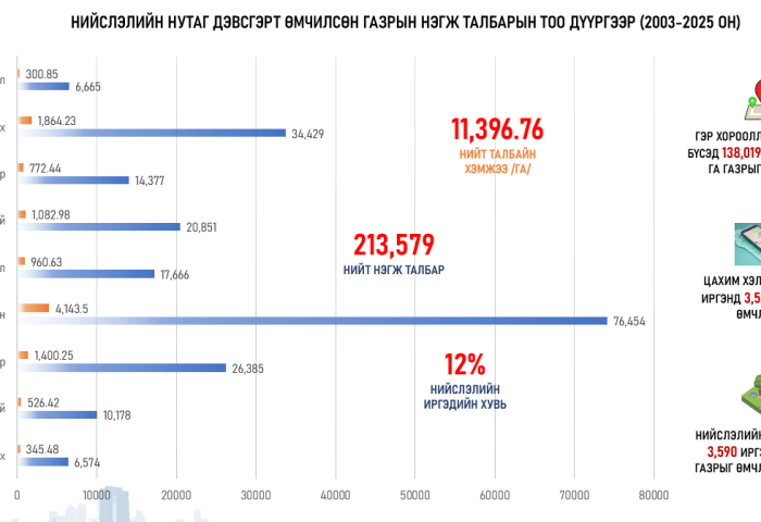 Нийслэлийн нутаг дэвсгэрт эзэмшиж буй газрыг өмчлүүлэх ажлыг хуваарийн дагуу дүүрэг бүрд зохион байгуулна