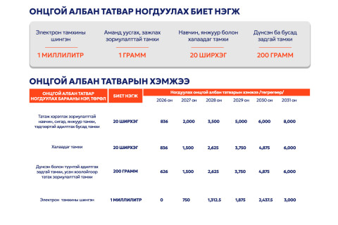 Тамхинд ногдуулах онцгой албан татварыг 2031 он хүртэл үе шаттай нэмэгдүүлнэ