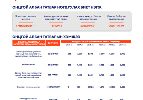 Тамхинд ногдуулах онцгой албан татварыг 2031 он хүртэл үе шаттай нэмэгдүүлнэ