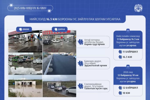 Энэ онд нийслэлд 16.3 км борооны ус зайлуулах шугам угсарчээ