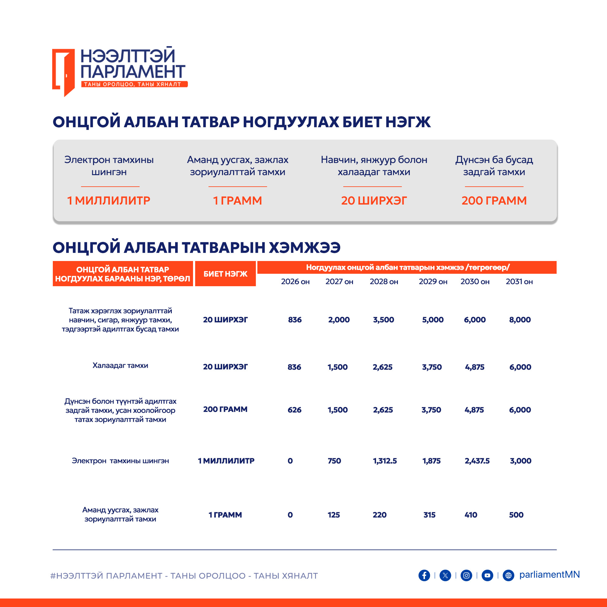 Тамхинд ногдуулах онцгой албан татварыг 2031 он хүртэл үе шаттай нэмэгдүүлнэ